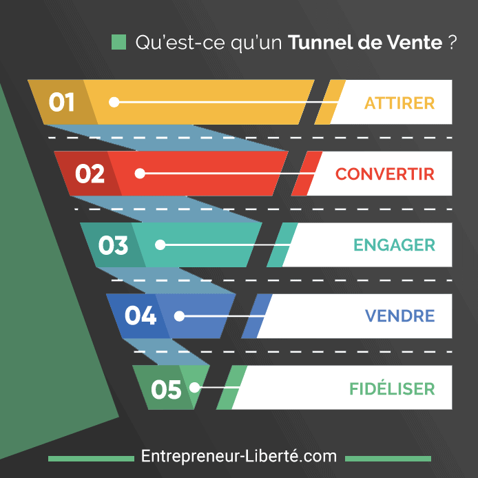 Les différentes étapes d'un tunnel de vente