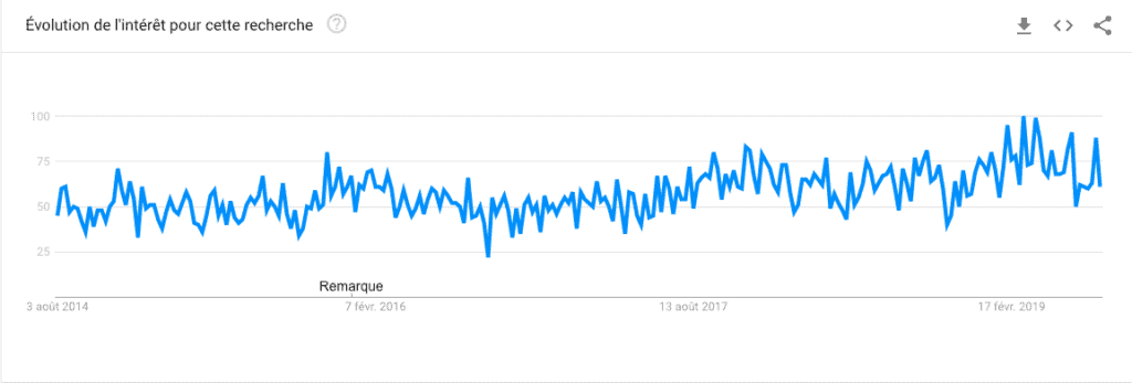 Graphique Google Trends des Caméras de surveillance wifi