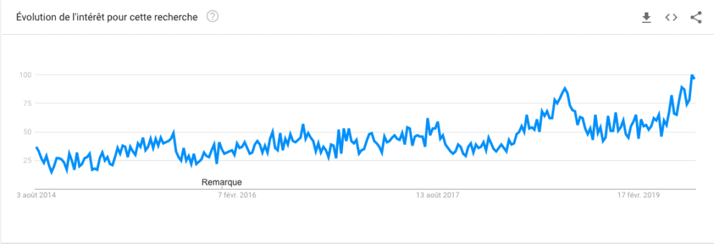 Graphique Google Trends des Pailles