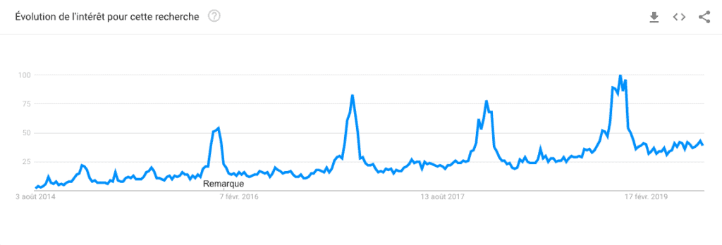 Graphique Google Trends des montres connectées