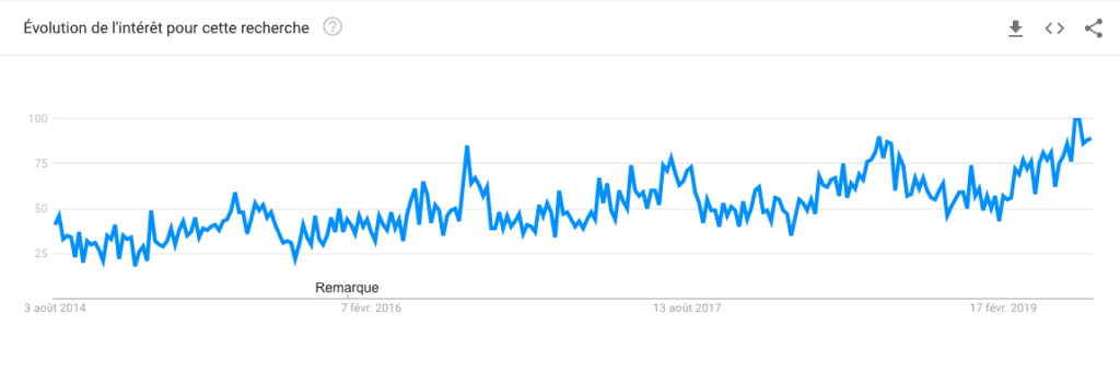 Graphique Google Trends des batteries solaires