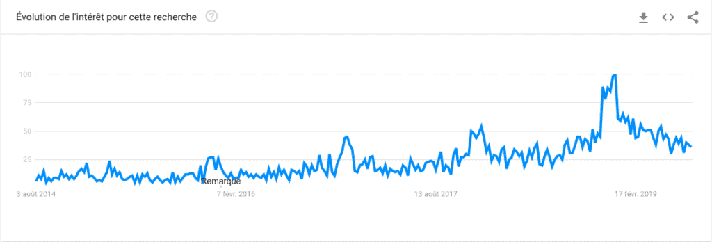 Graphique Google Trends écouteurs sports et bluetooth